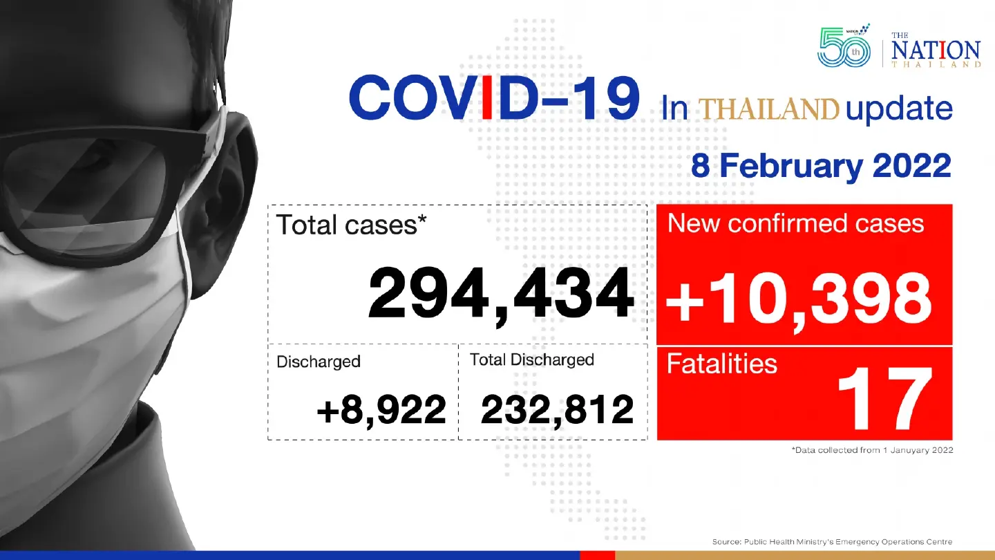 Thailand records 10,398 Covid-19 cases and 17 deaths on Tuesday