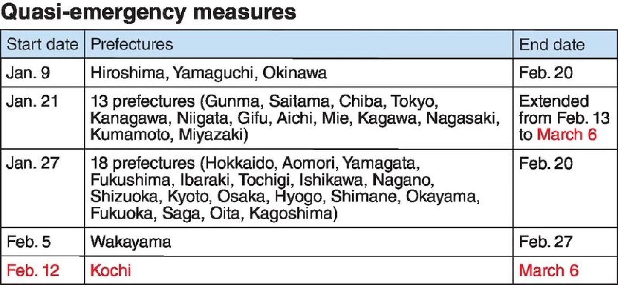 [Japan] Quasi-emergency measures extended to March 6 in 13 prefectures