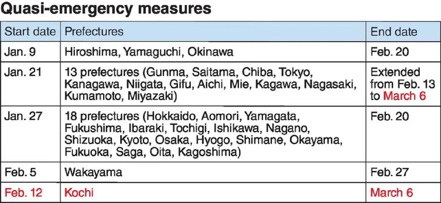 [Japan] Quasi-emergency measures extended to March 6 in 13 prefectures