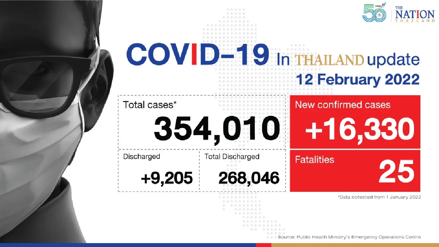 Thailand records 16,330 Covid-19 cases and 25 deaths on Saturday