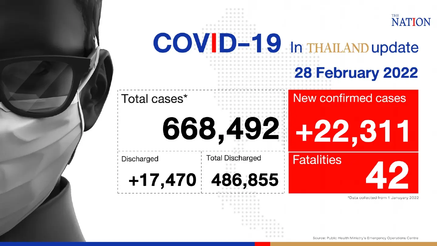 Thailand records 22,311 Covid-19 cases and 42 deaths on Monday Thailand records 22,311 Covid-19 cases and 42 deaths on Monday