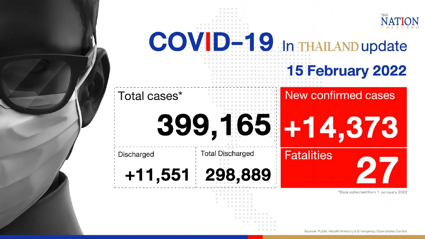 Thailand records 14,373 Covid-19 cases and 27 deaths on Tuesday Thailand records 14,373 Covid-19 cases and 27 deaths on Tuesday