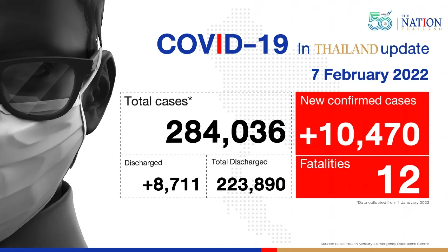 Thailand records 10,470 Covid-19 cases and 12 deaths on Monday