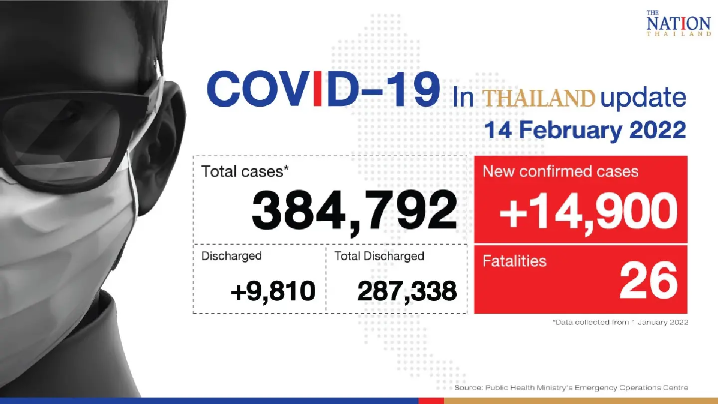 Thailand records 14,900 Covid-19 cases and 26 deaths on Monday