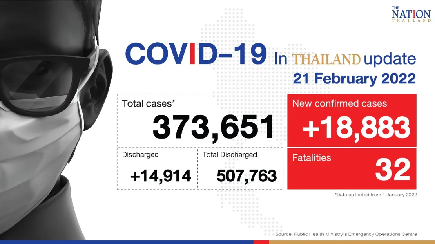 Thailand records 18,883 Covid-19 cases and 32 deaths on Monday Thailand records 18,883 Covid-19 cases and 32 deaths on Monday