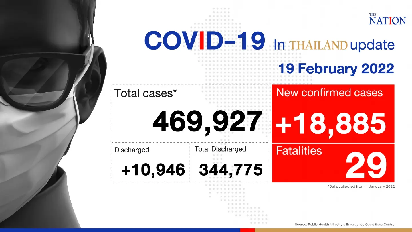 Thailand records 18,885 Covid-19 cases and 29 deaths on Saturday
