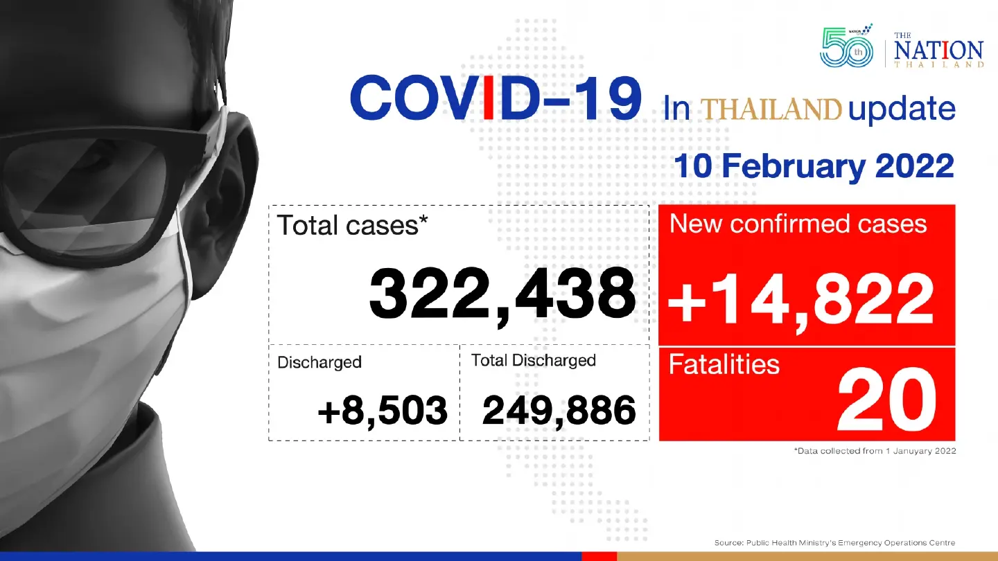 Thailand records 14,822 Covid-19 cases and 20 deaths on Thursday