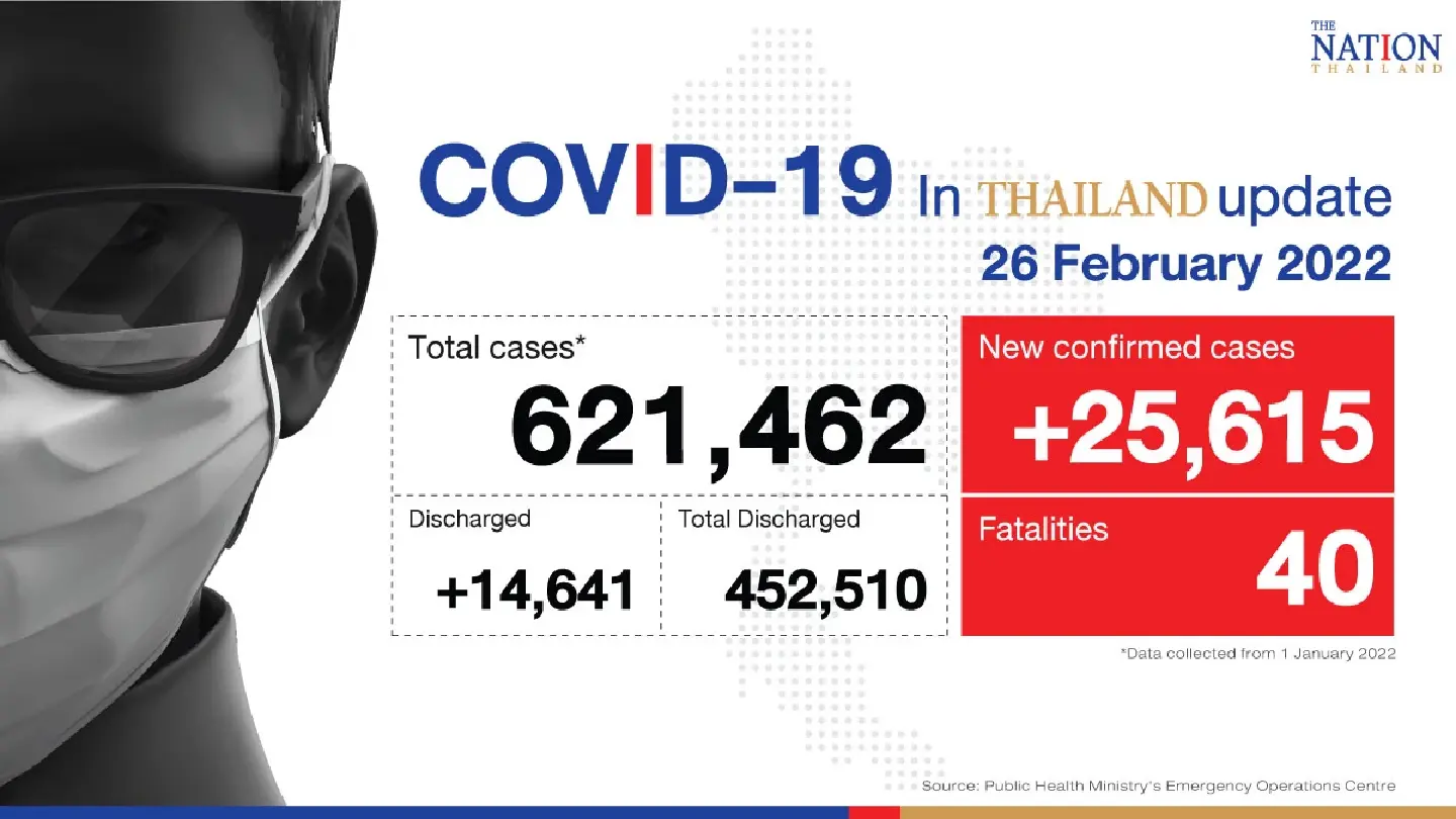 Thailand records 25,615 Covid-19 cases and 40 deaths on Saturday Thailand records 25,615 Covid-19 cases and 40 deaths on Saturday