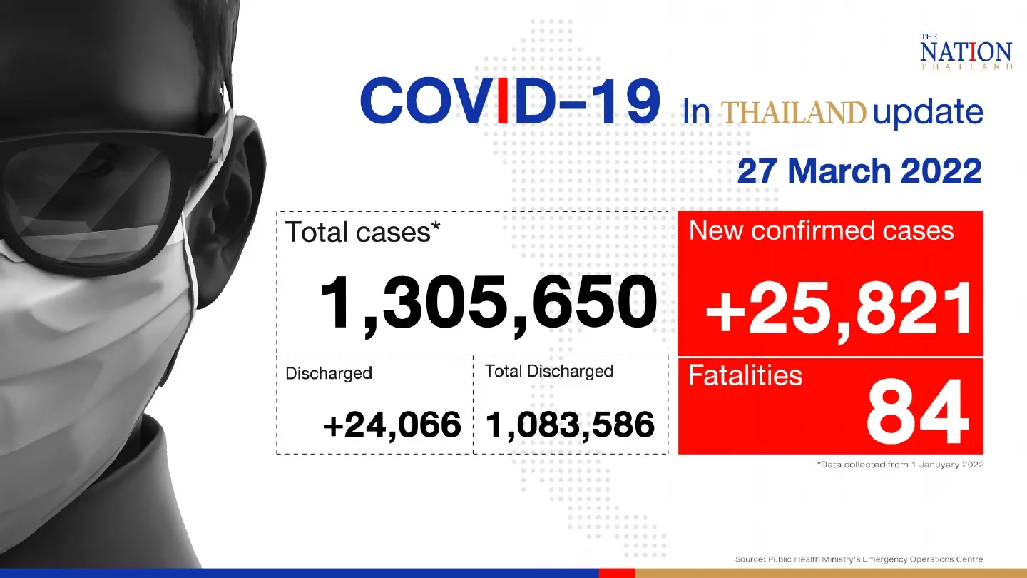 Thailand records 25,821 Covid-19 cases and 84 deaths on Sunday Thailand records 25,821 Covid-19 cases and 84 deaths on Sunday