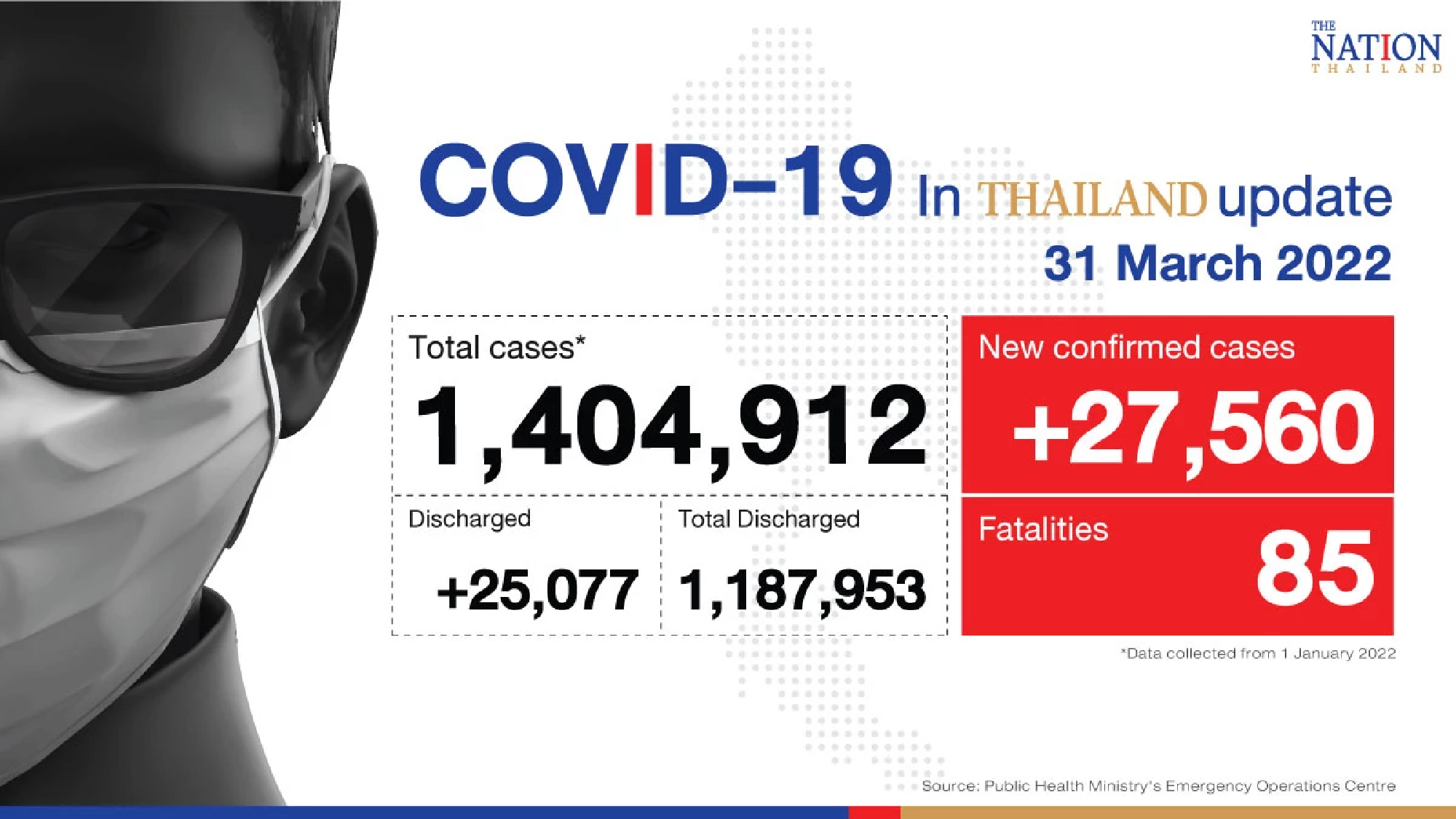 Thailand records 27,560 Covid-19 cases and 85 deaths on Thursday
