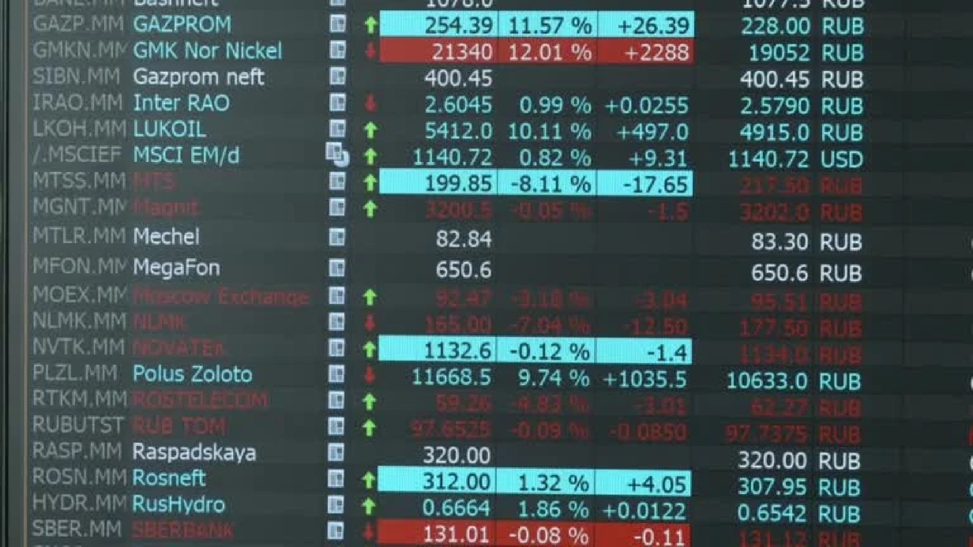 Stocks soar as trade resumes at Moscow Exchange after month-long break