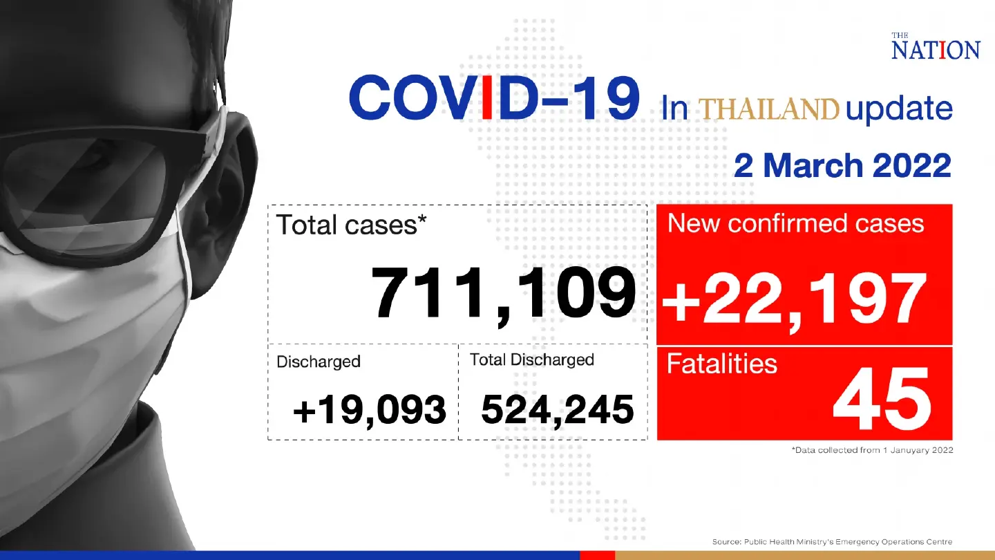 Thailand records 22,197 Covid-19 cases and 45 deaths on Wednesday
