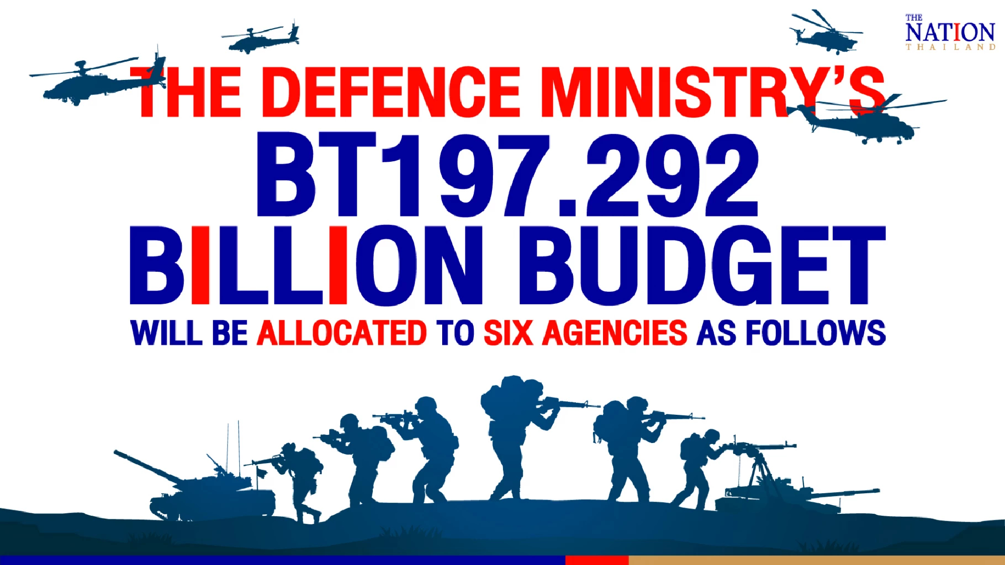 Defence Ministry 4th-highest spender in 2023 draft budget with Bt197bn