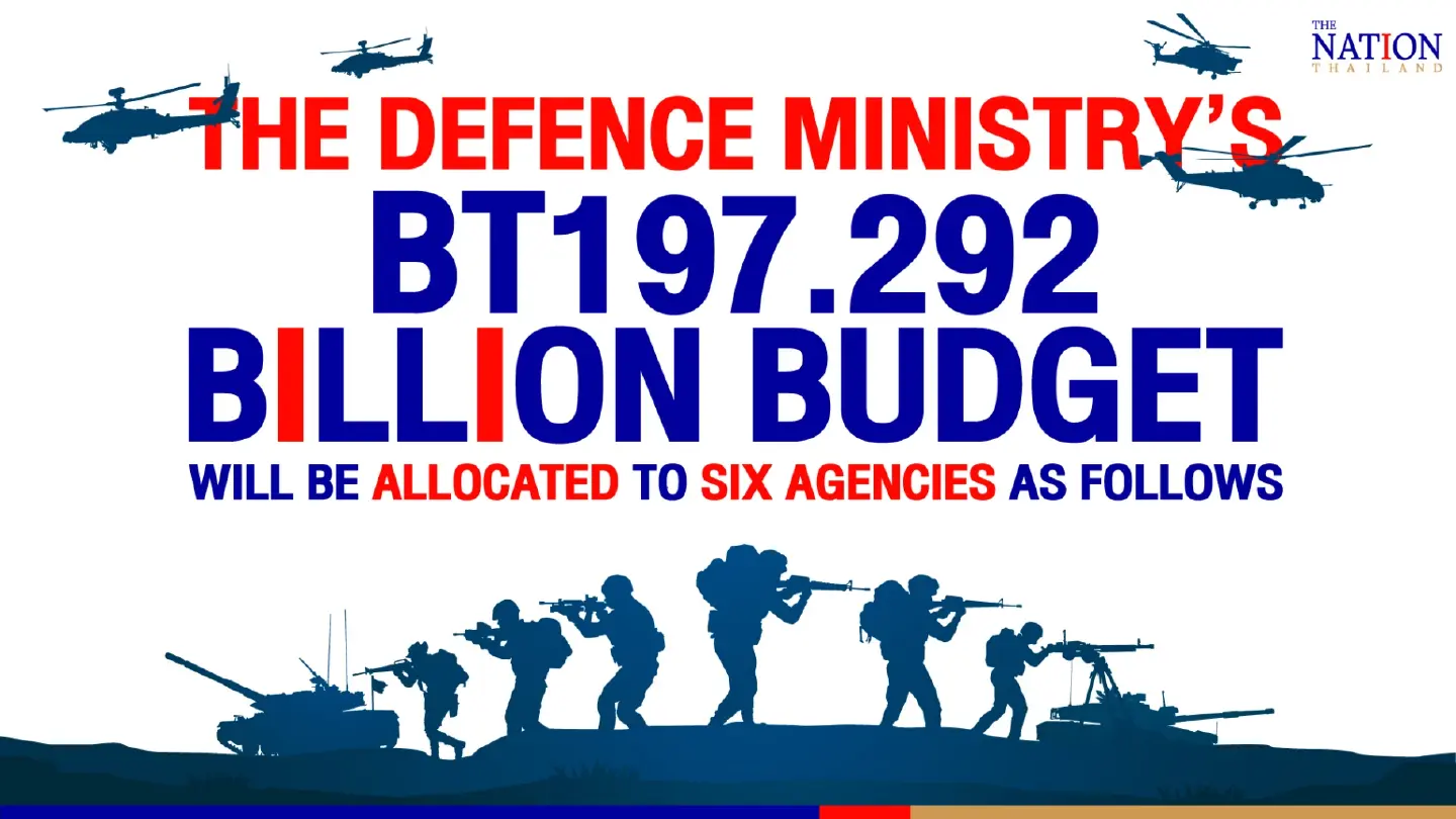 Defence Ministry 4th-highest spender in 2023 draft budget with Bt197bn Defence Ministry 4th-highest spender in 2023 draft budget with Bt197bn