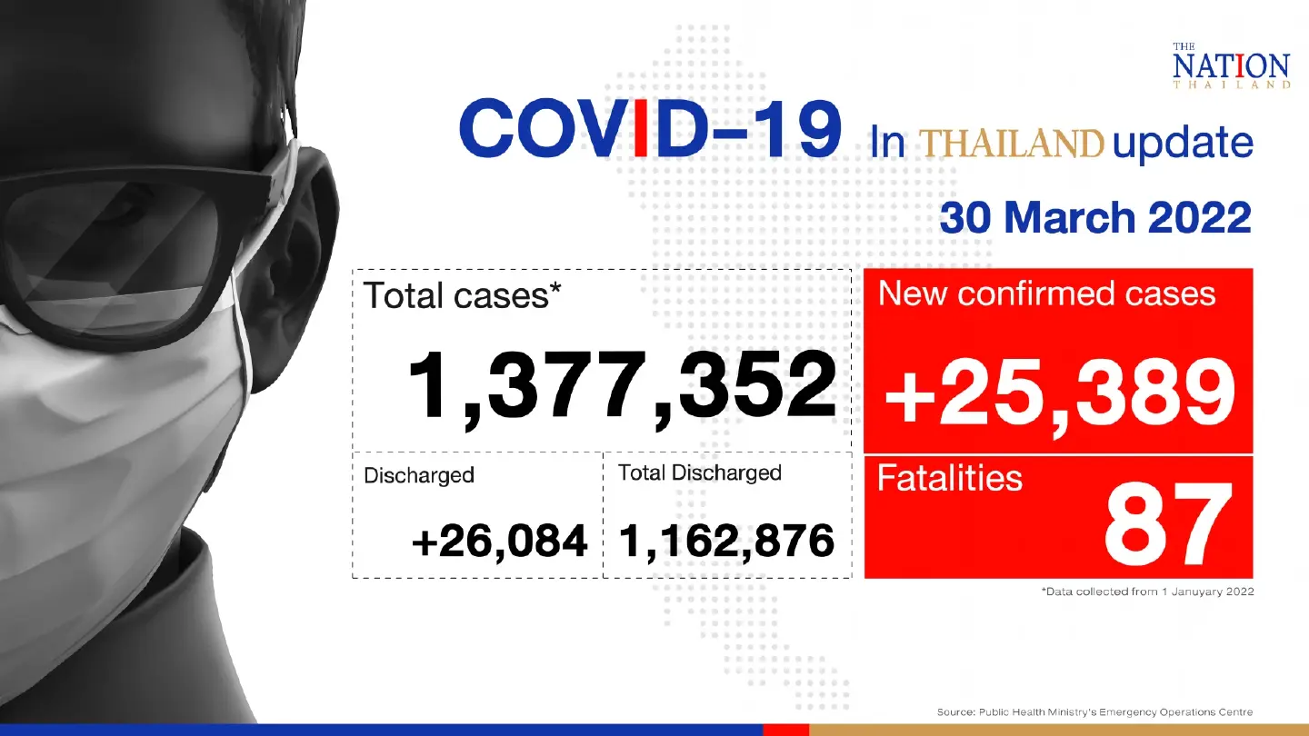 Thailand records 25,389 Covid-19 cases and 87 deaths on Wednesday