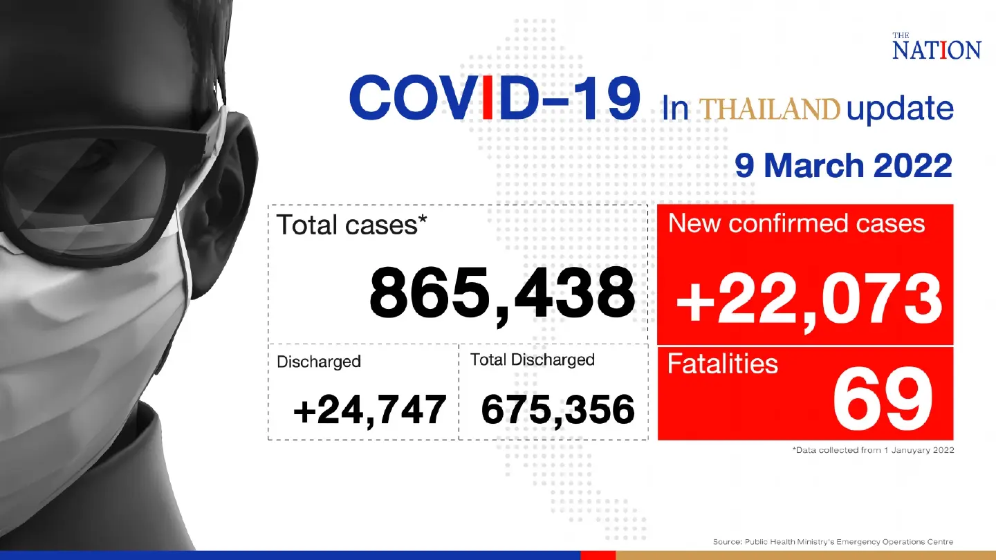 Thailand records 22,073 Covid-19 cases and 69 deaths on Wednesday