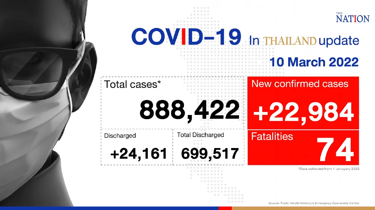 Thailand records 22,984 Covid-19 cases and 74 deaths on Thursday Thailand records 22,984 Covid-19 cases and 74 deaths on Thursday
