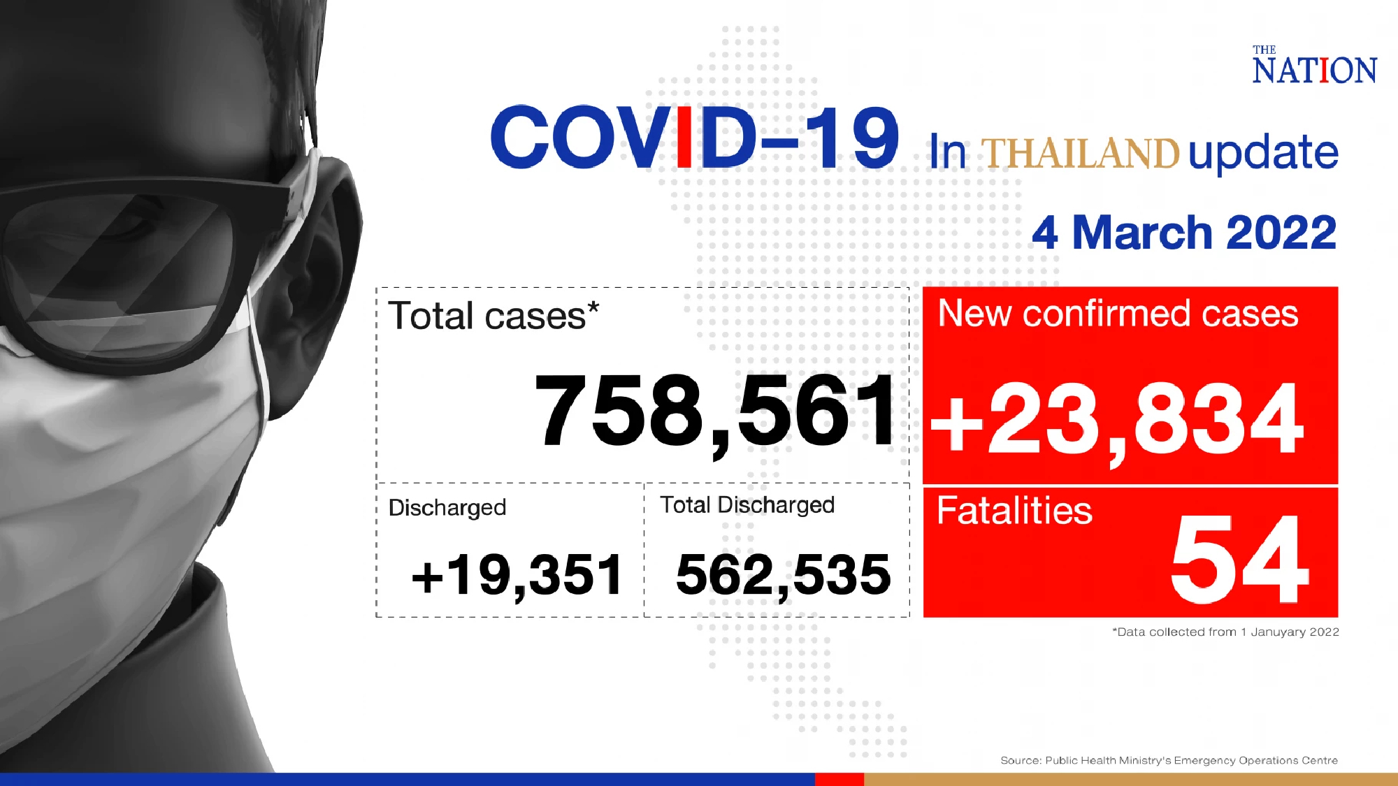 Thailand records 23,834 Covid-19 cases and 54 deaths on Friday