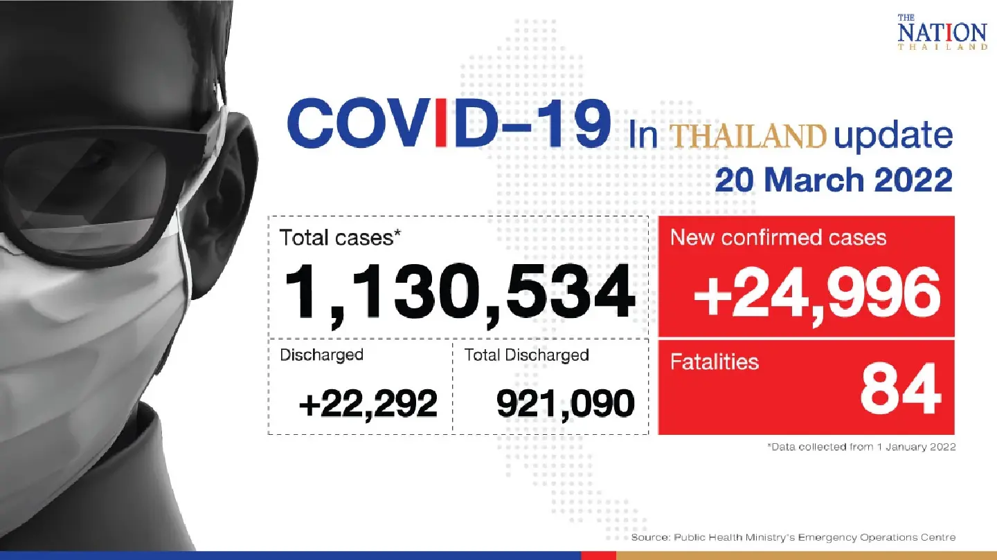 Thailand records 24,996 Covid-19 cases and 84 deaths on Sunday