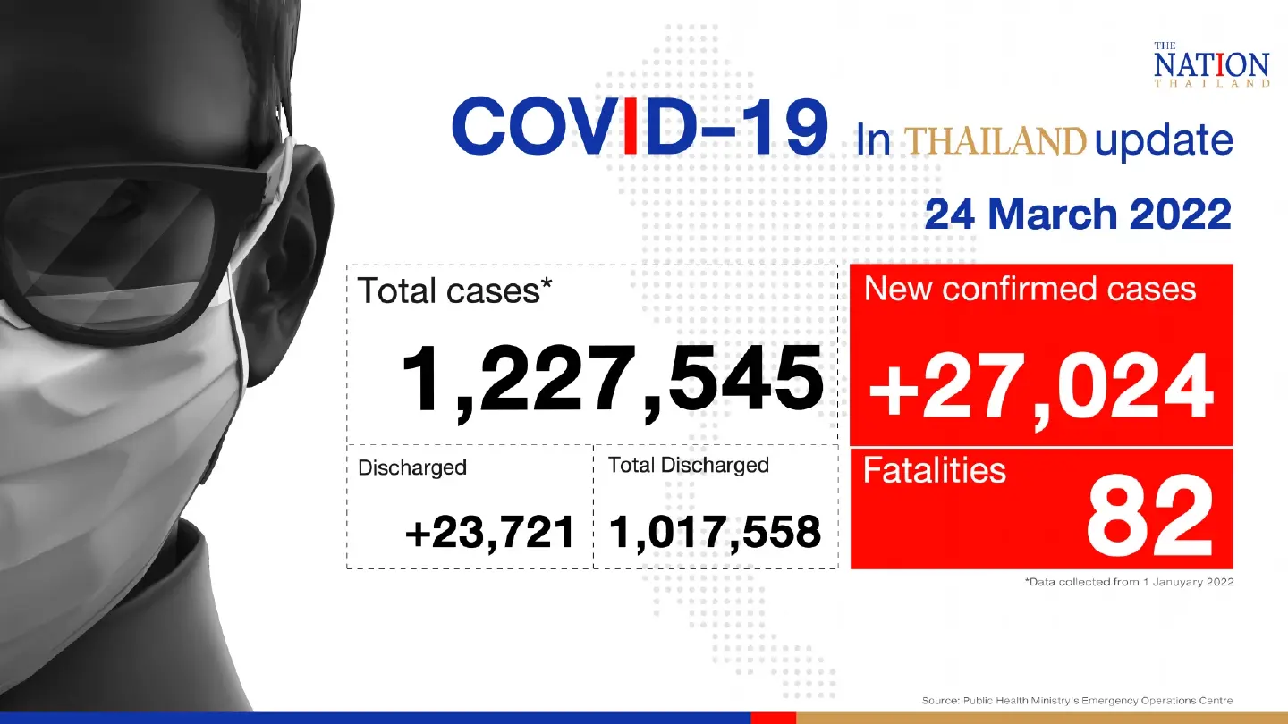 Thailand records 27,024 Covid-19 cases and 82 deaths on Thursday