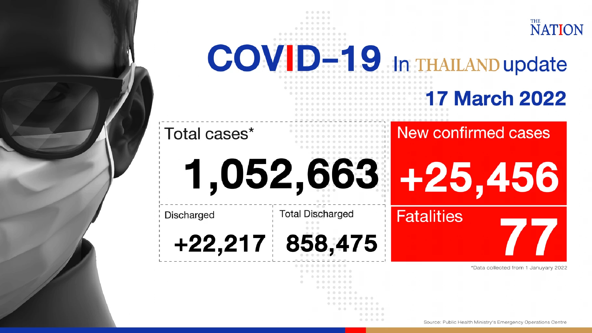 Thailand records 25,456 Covid-19 cases and 77 deaths on Thursday