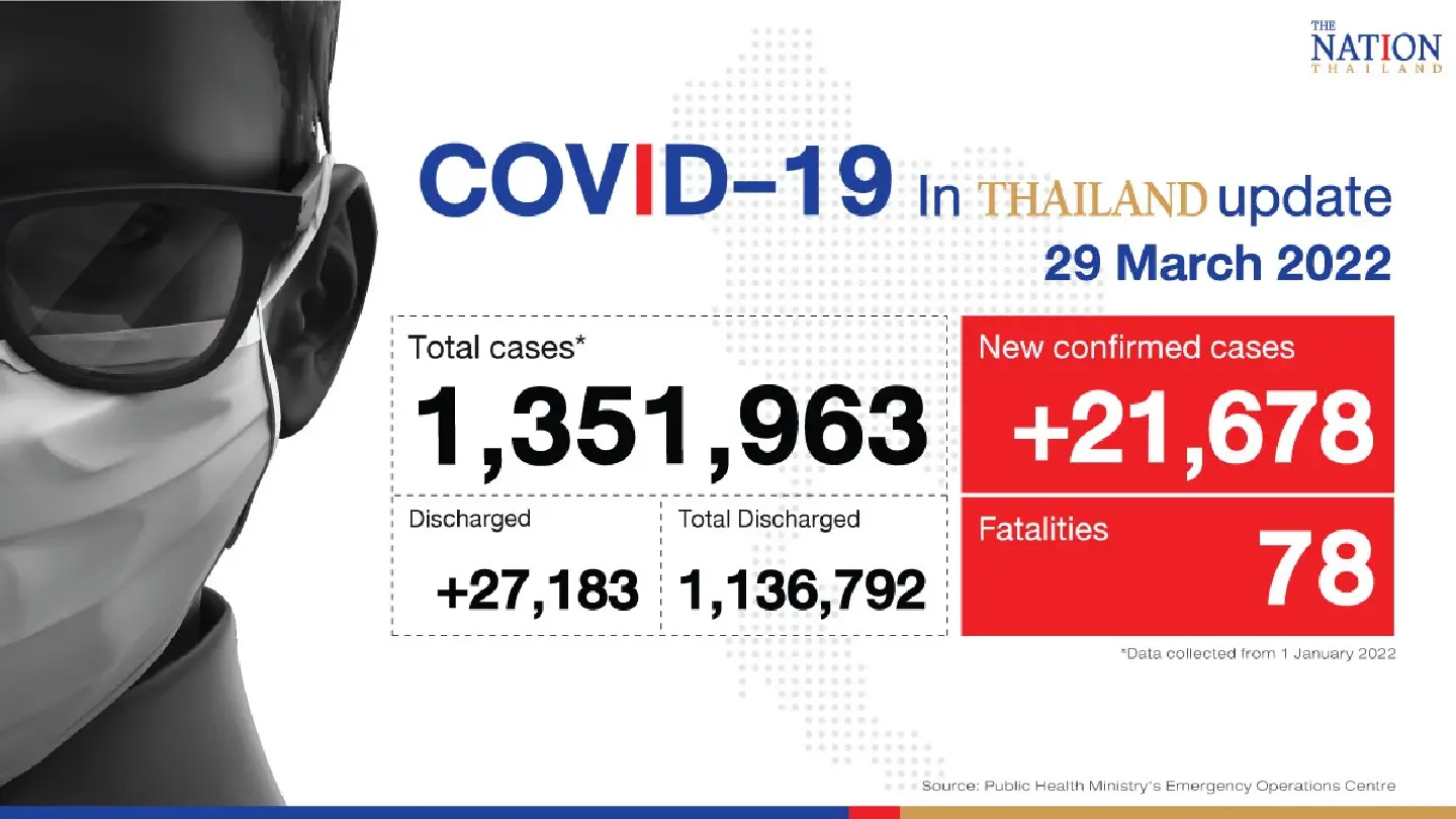 Thailand records 21,678 Covid-19 cases and 78 deaths on Tuesday Thailand records 21,678 Covid-19 cases and 78 deaths on Tuesday