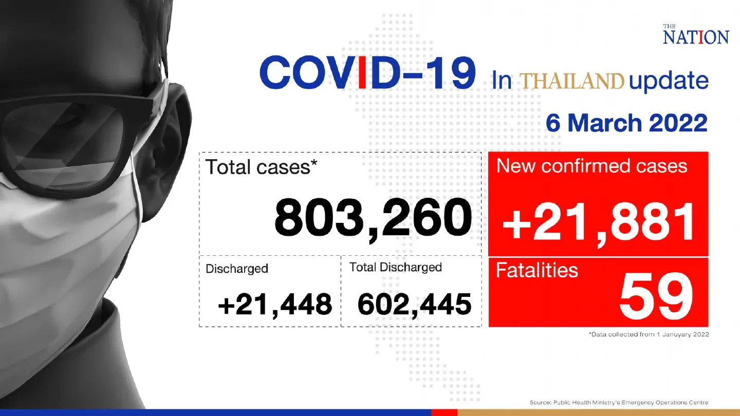 Thailand records 21,881 Covid-19 cases and 59 deaths on Sunday