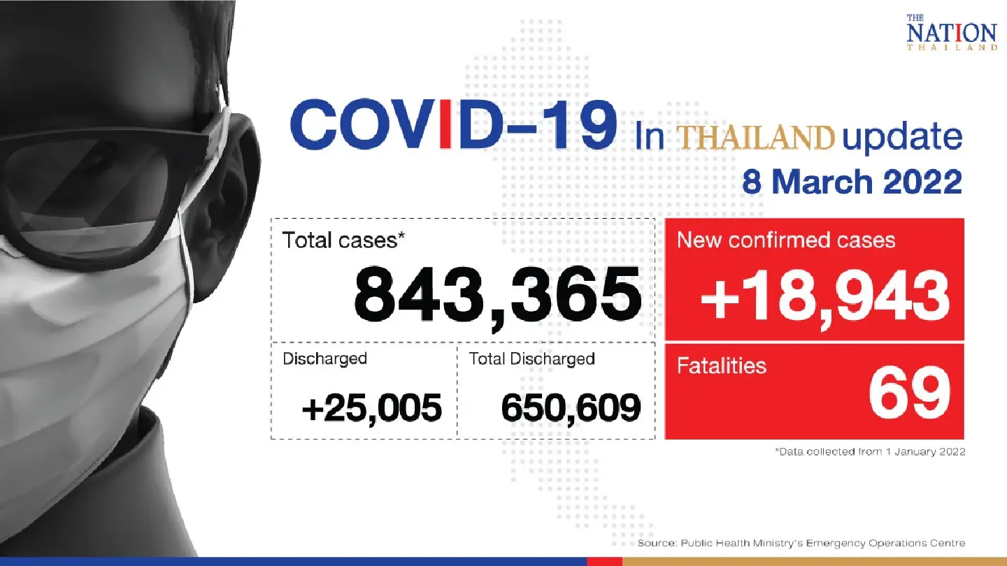 Thailand records 18,943 Covid-19 cases and 69 deaths on Tuesday