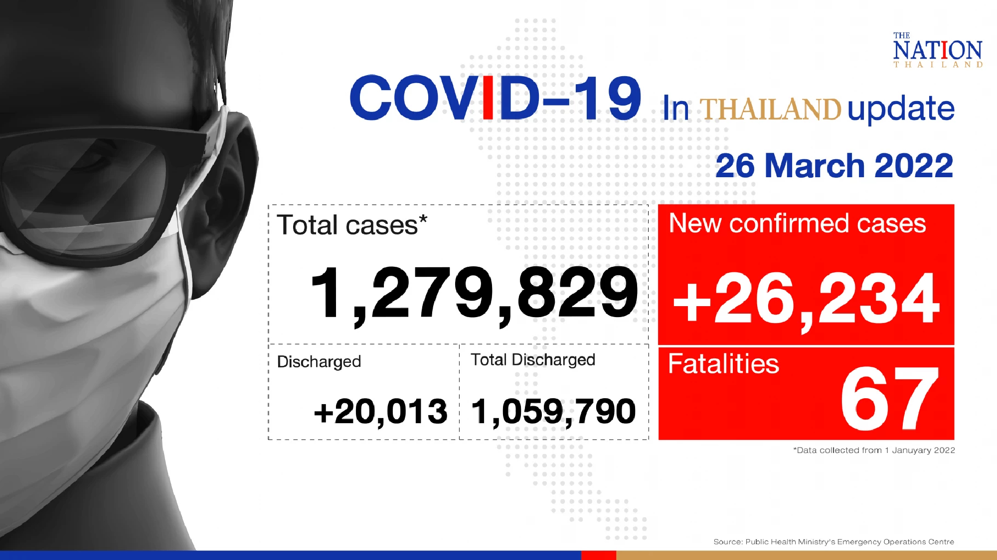 Thailand records 26,234 Covid-19 cases and 67 deaths on Saturday
