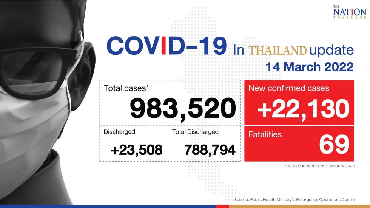 Thailand records 22,130 Covid-19 cases and 69 deaths on Monday Thailand records 22,130 Covid-19 cases and 69 deaths on Monday