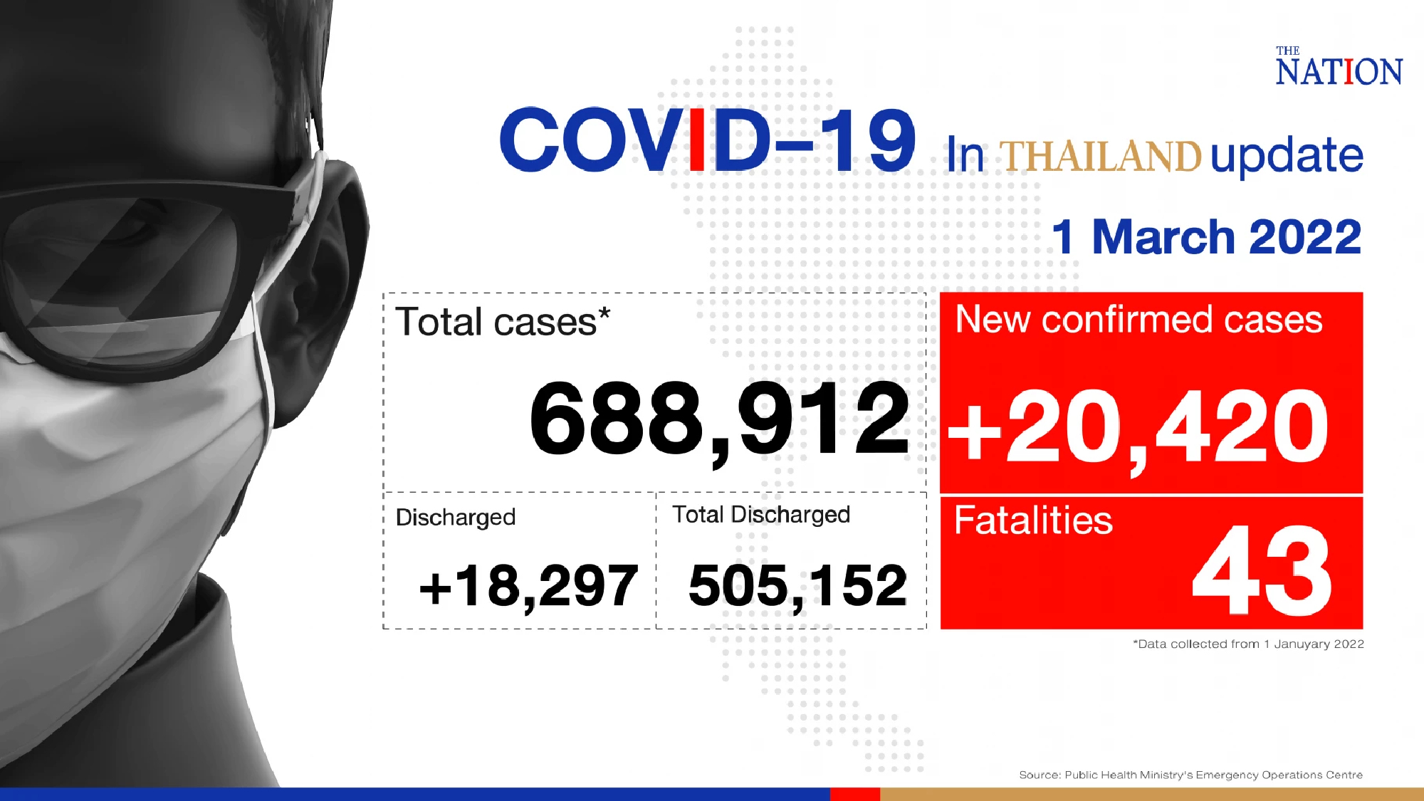 Thailand records 20,420 Covid-19 cases and 43 deaths on Tuesday