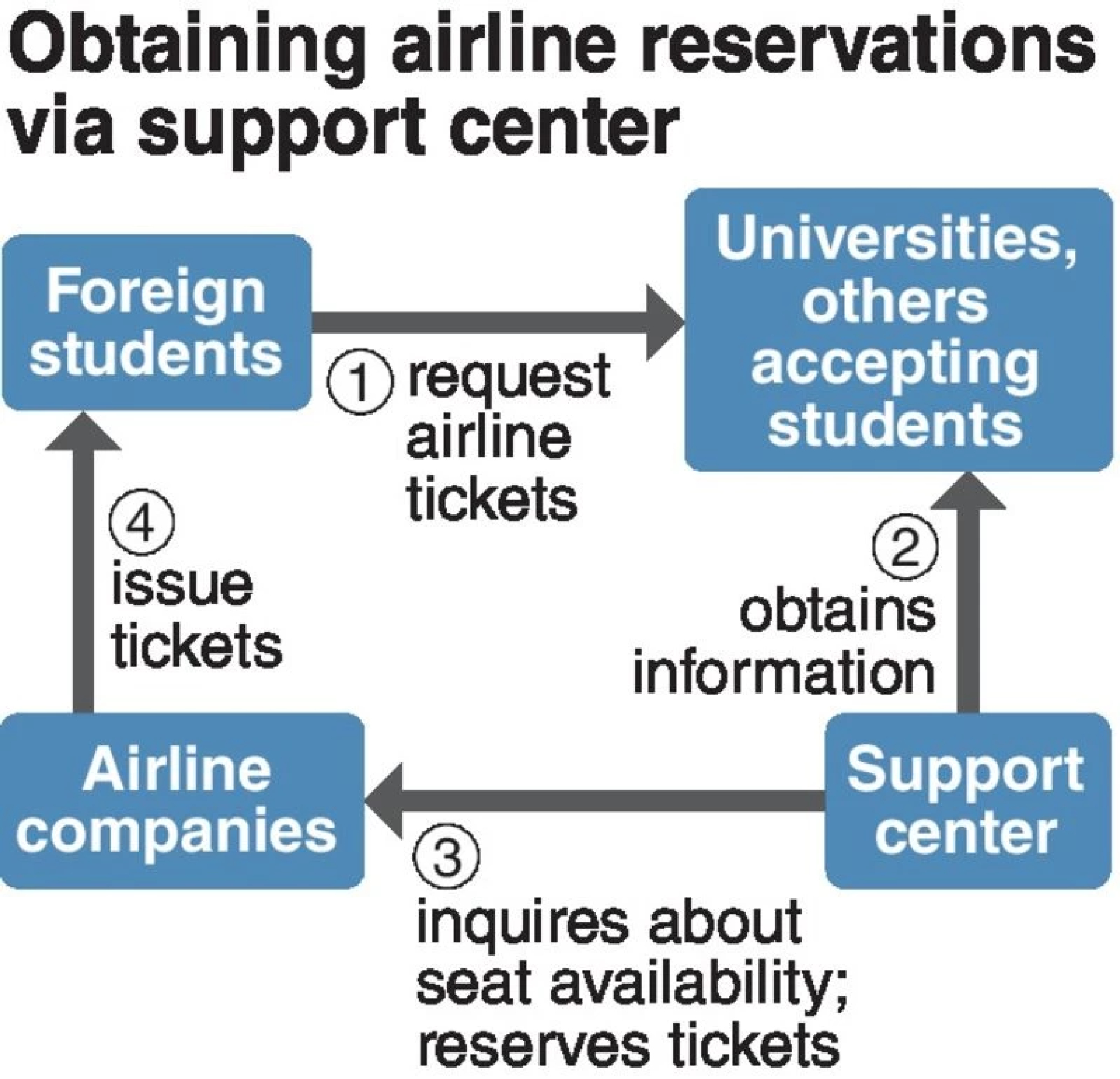 Japan eyes entry of 100,000 foreign students by end of May