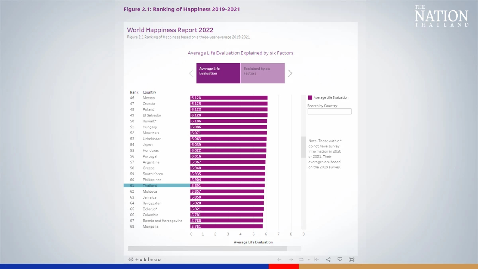 Thailand 3rd happiest country in Southeast Asia