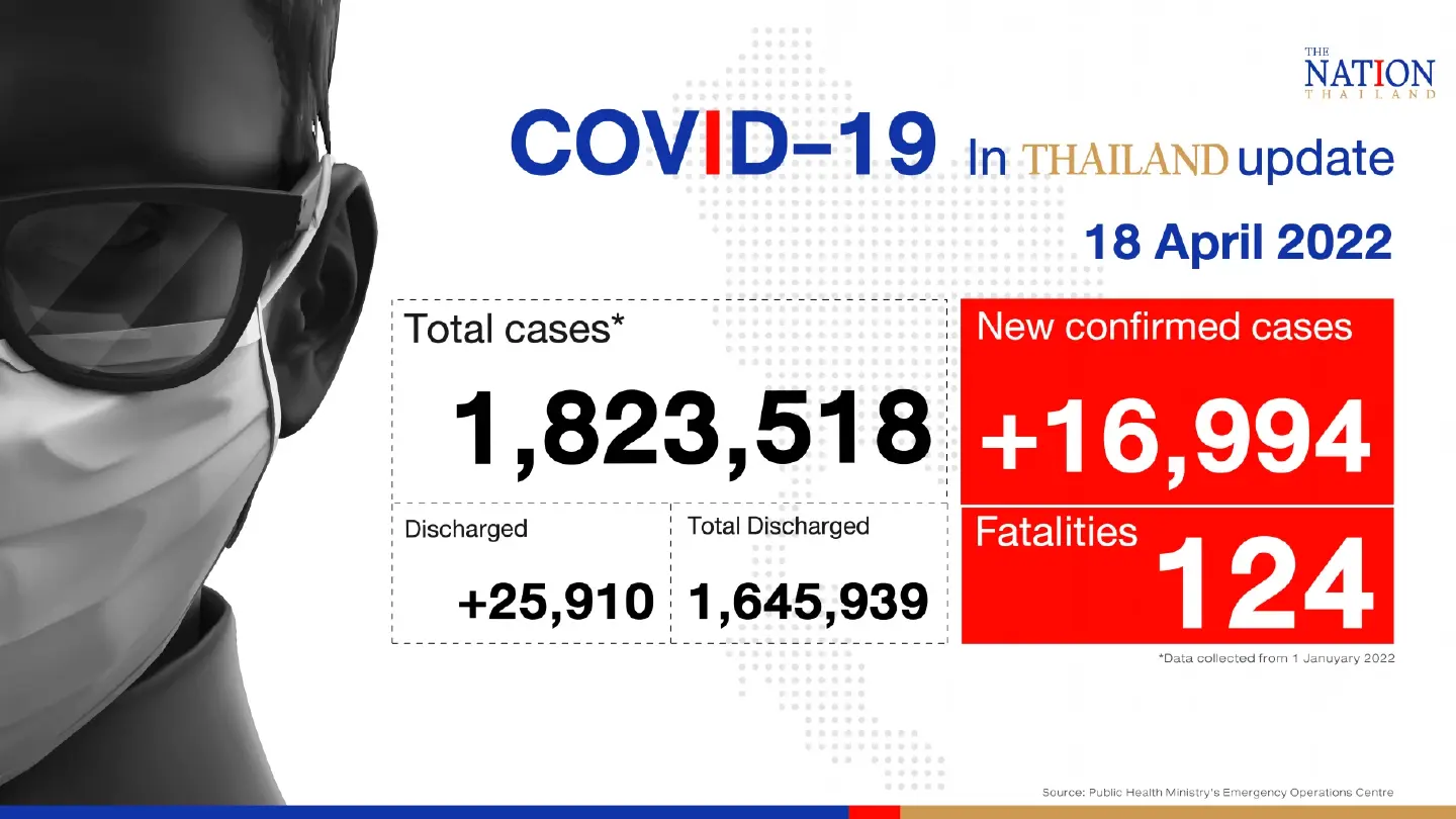 Thailand records 16,994 Covid-19 cases and 124 deaths on Monday Thailand records 16,994 Covid-19 cases and 124 deaths on Monday