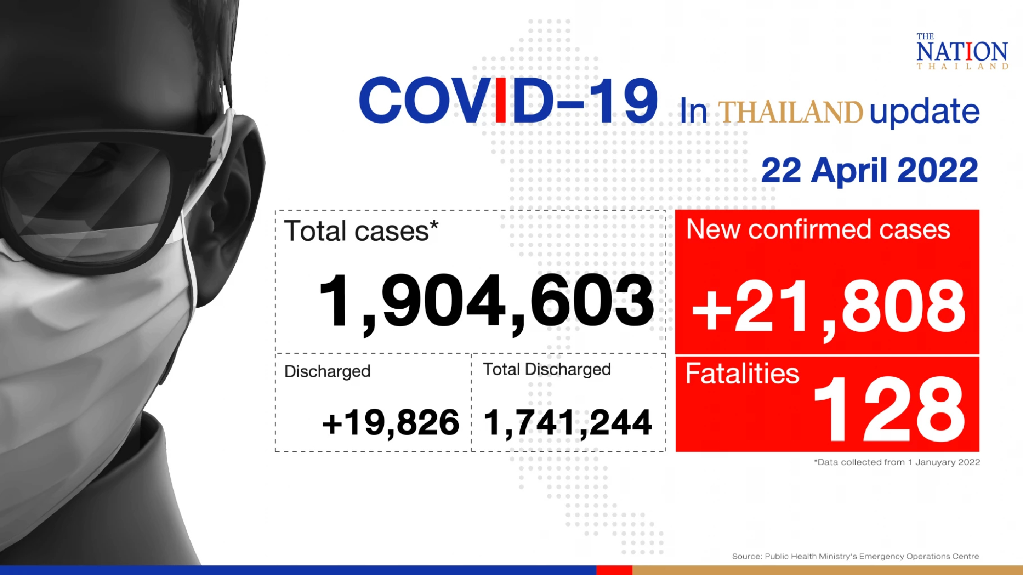 Thailand records 21,808 Covid-19 cases and 128 deaths on Friday