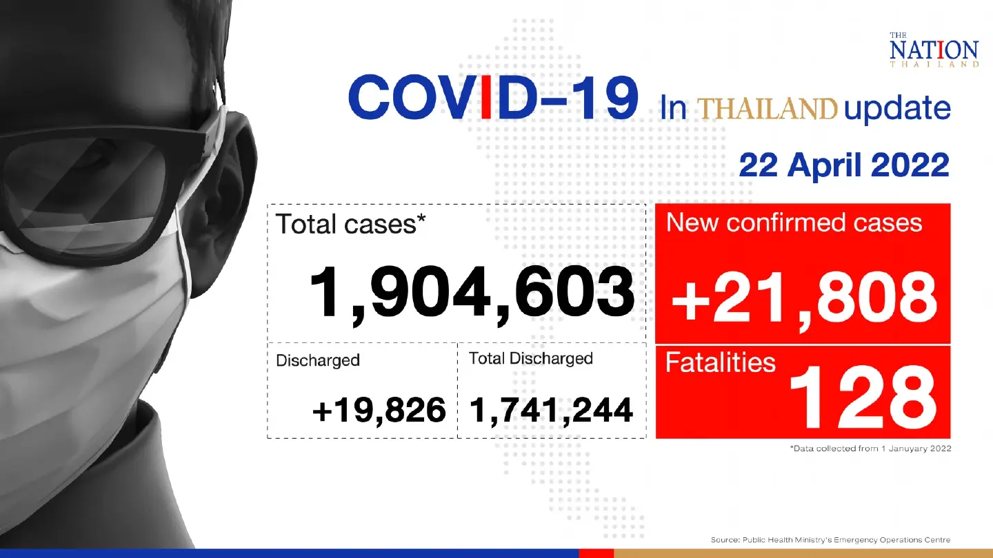 Thailand records 21,808 Covid-19 cases and 128 deaths on Friday Thailand records 21,808 Covid-19 cases and 128 deaths on Friday