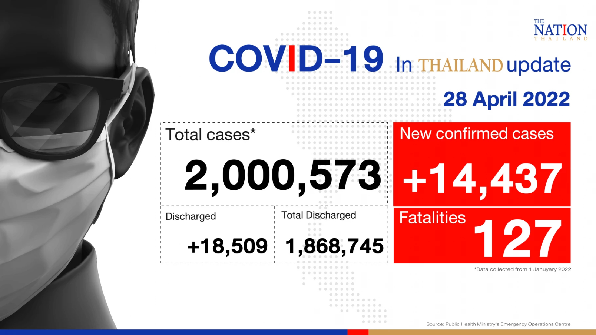 Thailand records 14,437 Covid-19 cases and 127 deaths on Thursday