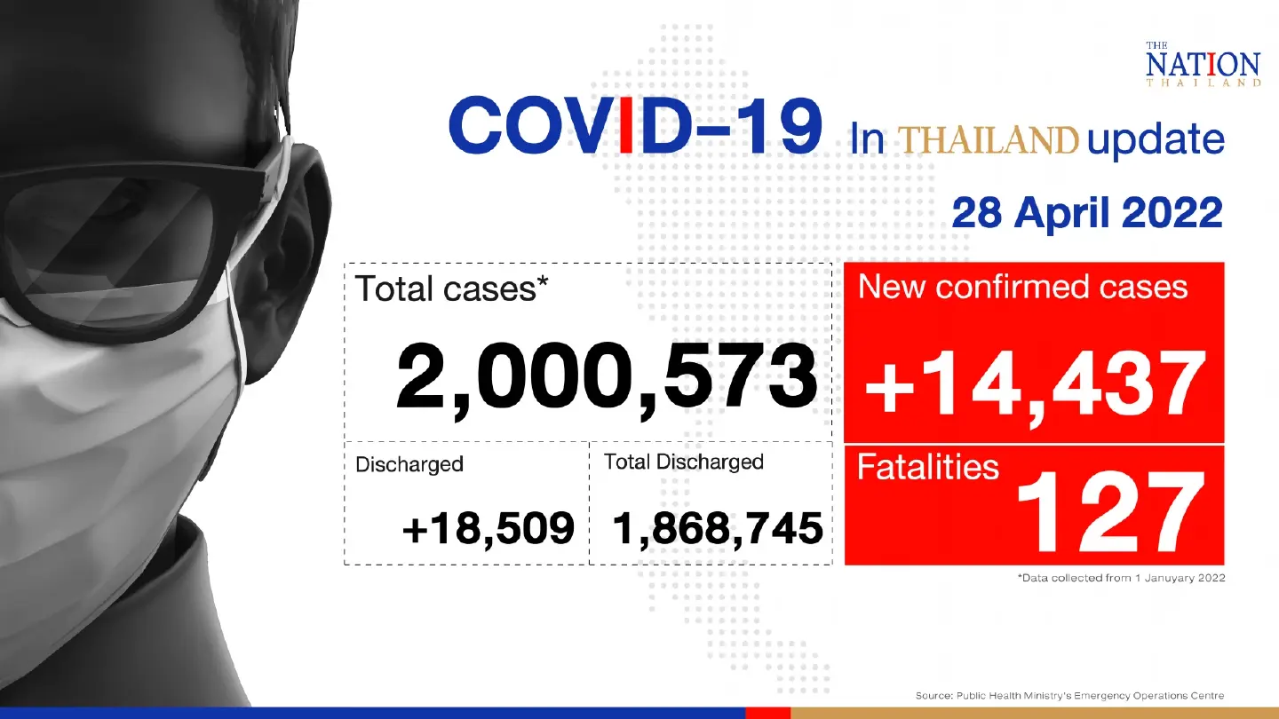 Thailand records 14,437 Covid-19 cases and 127 deaths on Thursday