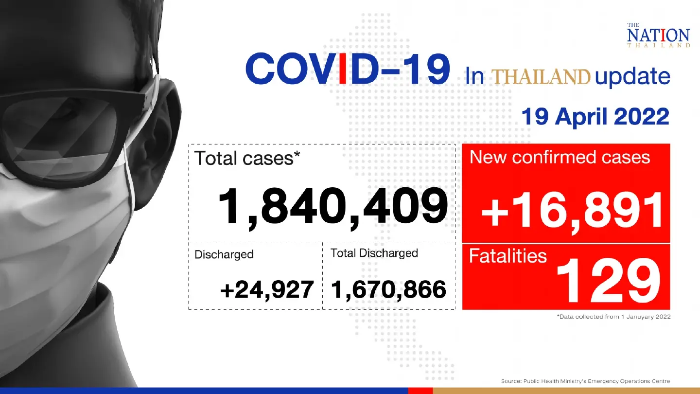Thailand records 16,891 Covid-19 cases and 129 deaths on Tuesday