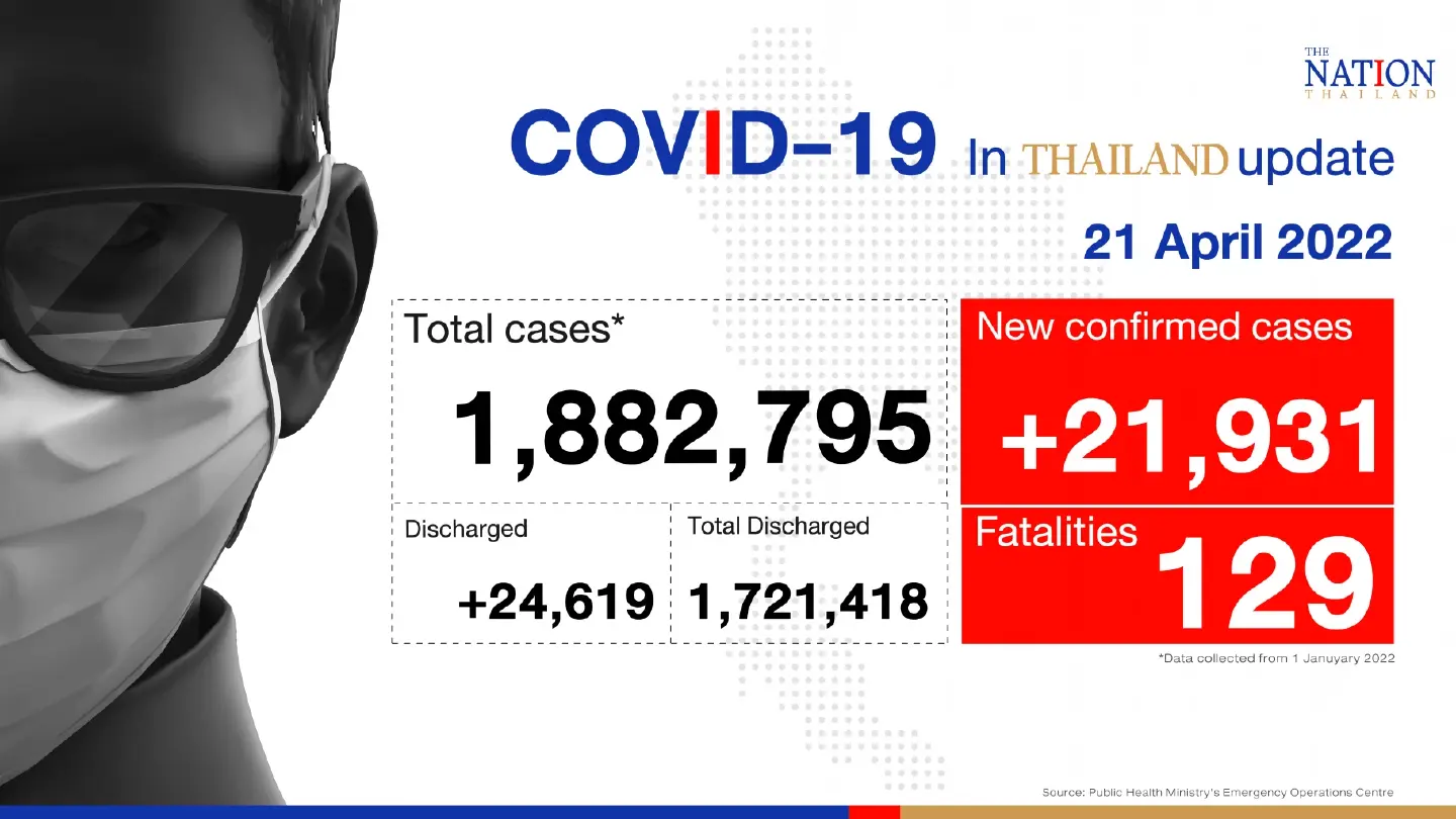 Thailand records 21,931 Covid-19 cases and 129 deaths on Thursday Thailand records 21,931 Covid-19 cases and 129 deaths on Thursday