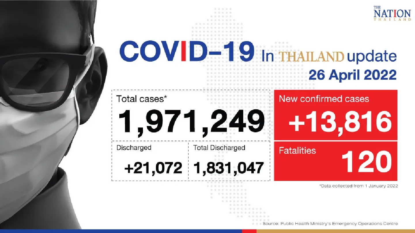 Thailand records 13,816 Covid-19 cases and 120 deaths on Tuesday