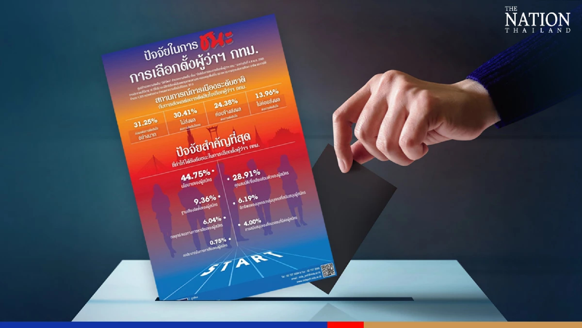 Policies will decide the winner of Bangkok governor election: poll