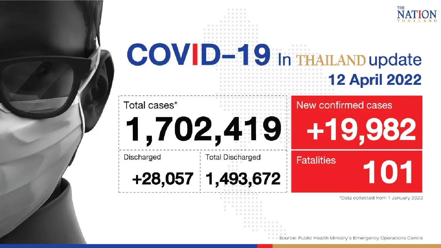 Thailand records 19,982 Covid-19 cases and 101 deaths on Tuesday Thailand records 19,982 Covid-19 cases and 101 deaths on Tuesday