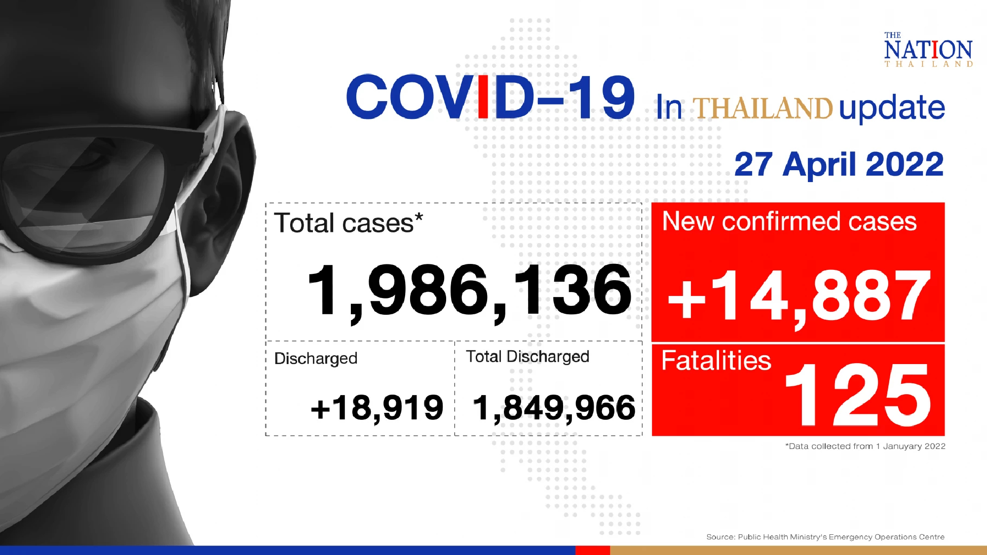 Thailand records 14,887 Covid-19 cases and 125 deaths on Wednesday