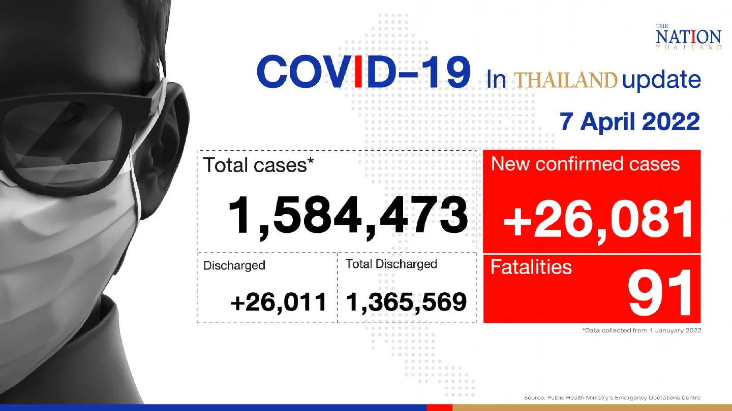 Thailand records 26,081 Covid-19 cases and 91 deaths on Thursday