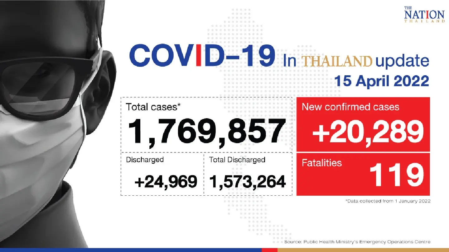 Thailand records 20,289 Covid-19 cases and 119 deaths on Friday