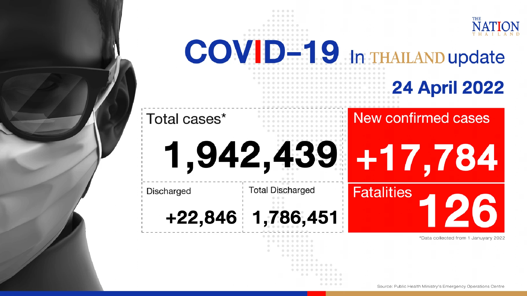 Thailand records 17,784 Covid-19 cases and 126 deaths on Sunday