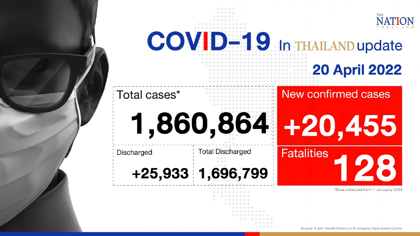 Thailand records 20,455 Covid-19 cases and 128 deaths on Wednesday Thailand records 20,455 Covid-19 cases and 128 deaths on Wednesday