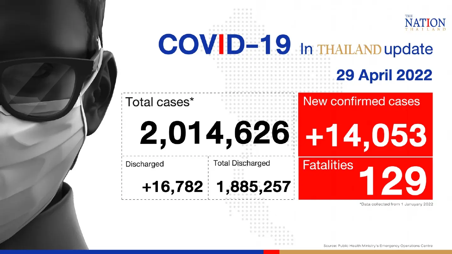 Thailand records 14,053 Covid-19 cases and 129 deaths on Friday Thailand records 14,053 Covid-19 cases and 129 deaths on Friday