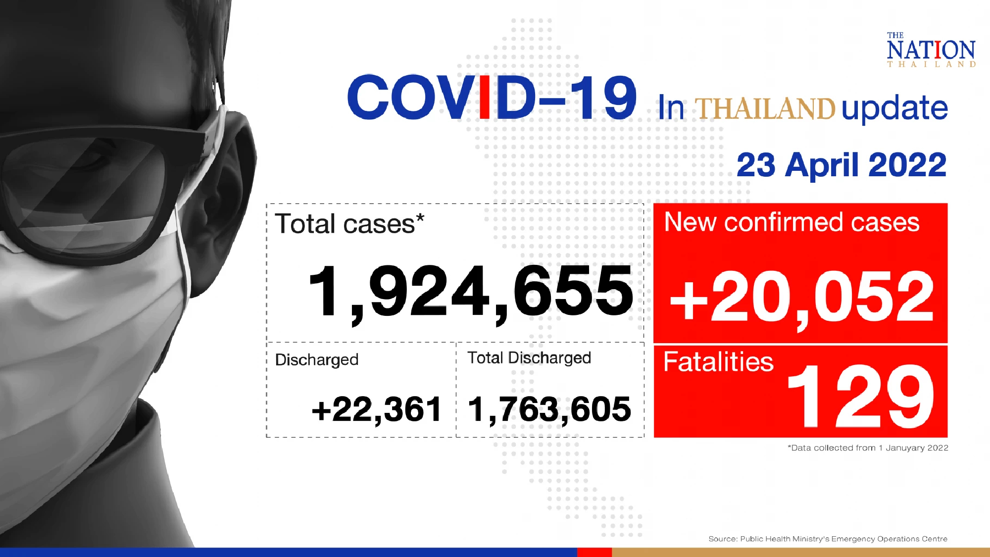 Thailand records 20,052 Covid-19 cases and 129 deaths on Saturday